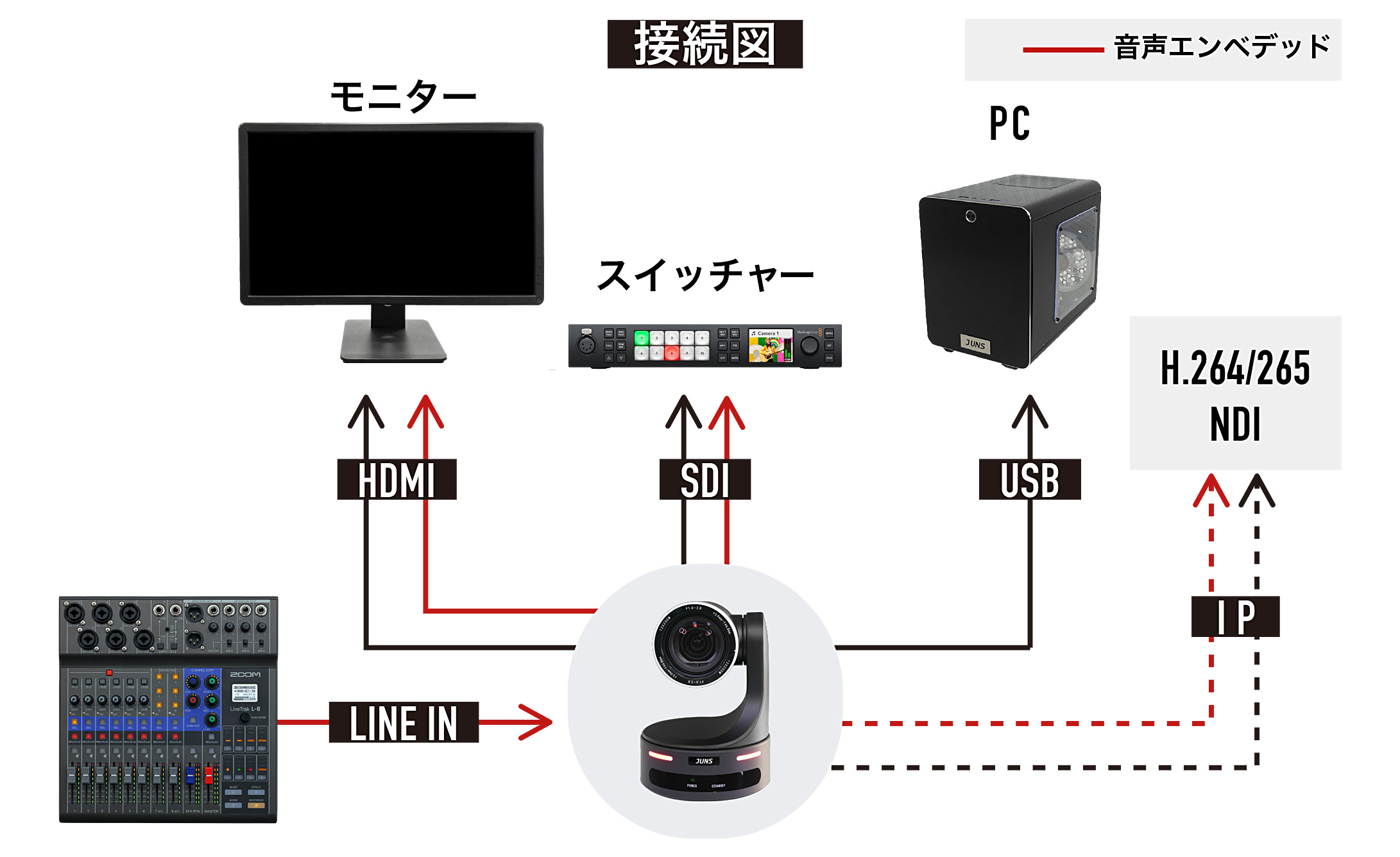 LiveCAMの接続図